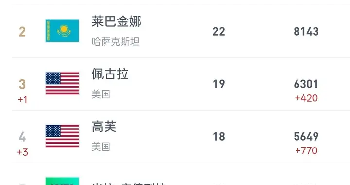 WTA最新积分排名！萨巴8550领跑，新科冠军飙升5位，郑钦文135名