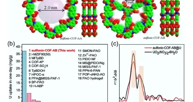 海水“淘铀”关键材料突破，核燃料供给新路径 | 光锥读论文