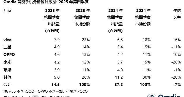 印度Q4智能手机排行榜：苹果仅排第五，第一名意料之中