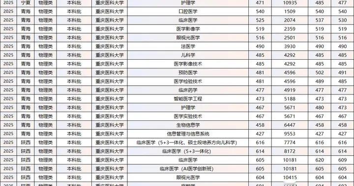 2025年重庆医科、南方医科、首都医科录取分数线-【西北区域】