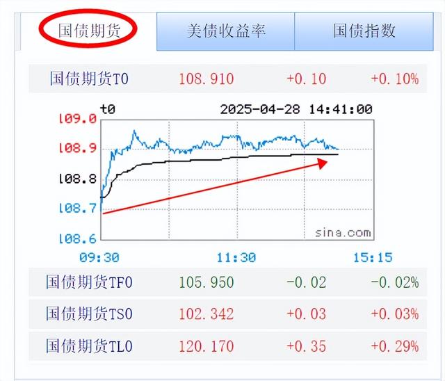 4月28号债市收盘播报：晴天
