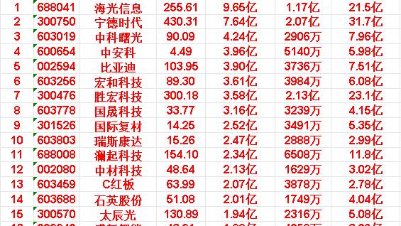数据大汇总：4月13日开盘45分钟，主力