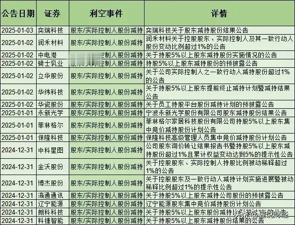 雷来了！56家减持，7家违法违规，41家解禁，80家诉讼，12家退市