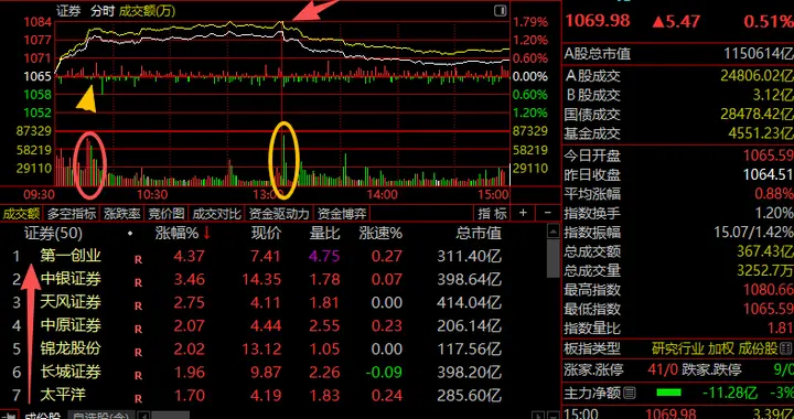 券商，又砸盘，奈何？