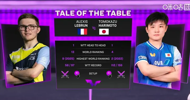 从2-0到2-3崩盘！张本智和惨遭逆转，勒布伦是这么评价张本智和的