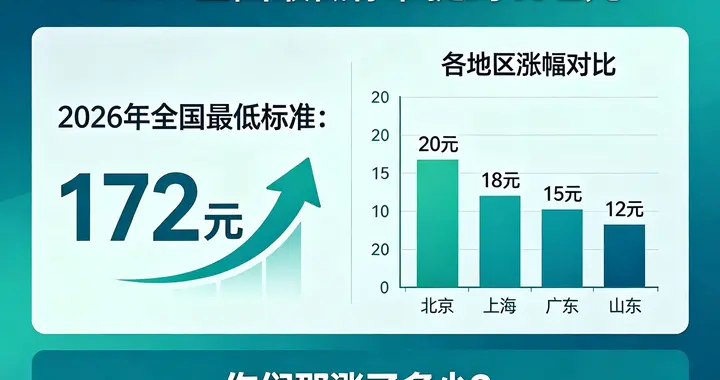 基础养老金三连涨完成！全国最低标准提到163元，你们那涨了多少