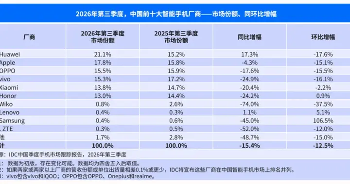 ‌IDC最新报告：2026年第三季度中国智能手机总出货量暴跌15.4%