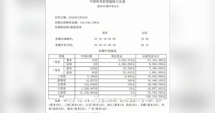 一号之差！井喷2186注，12注一等奖，250注二等，...