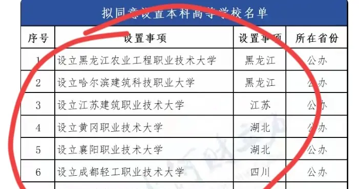 14所新本科大学有一半职业大学！2026年高考学生和家长面临新选择