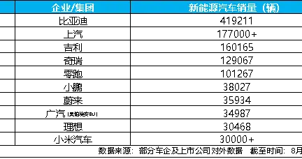 7月新能源汽车销量榜出炉，比亚迪41.9万辆稳居榜首