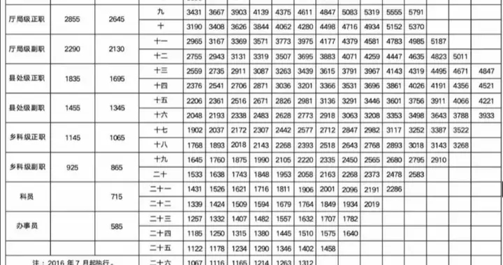 公务员真的旱涝保收？科员自曝工资3千，房贷2千，活着全靠情怀