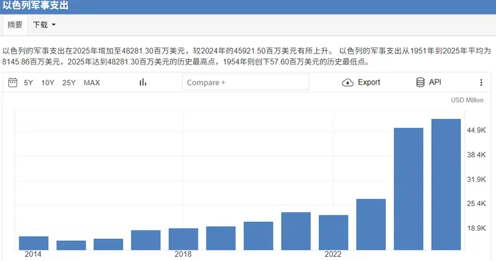 36万预备役，人才大逃亡，以色列财政危机倒计时开始了吗？