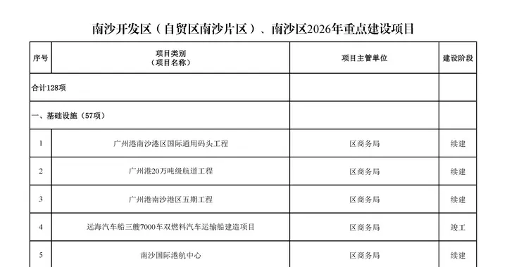 南沙区2026年重点建设项目计划！东部快速沙湾水道特大桥将开工