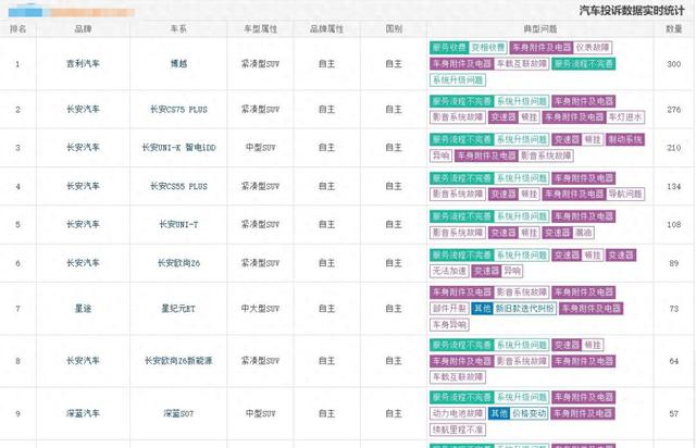 国产SUV上月投诉最多10台，博越每天10条，长安多车成“重灾区”