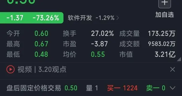 3年财务造假，股价一天暴跌73%，3.8万股东坐等退市。