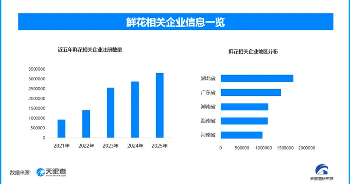 年宵花热销，全国现存鲜花相关企业超1610万家