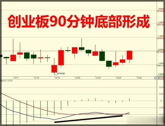 上证指数一阳收复7天失地底部全部形成