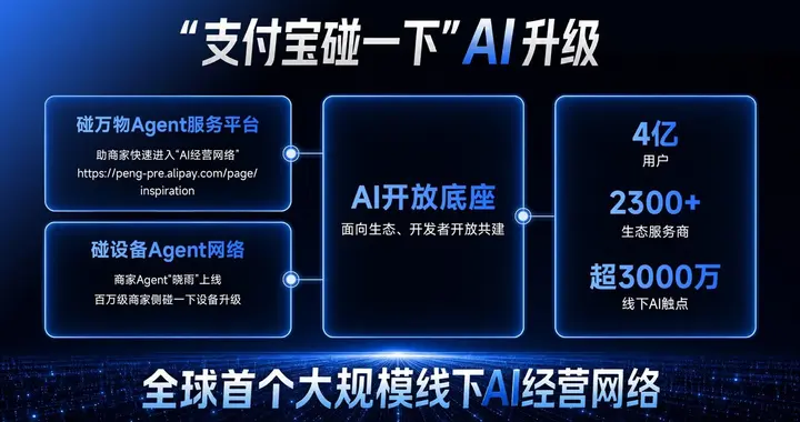 支付宝“碰一下”将3000万线下触点升级为AI经营网络