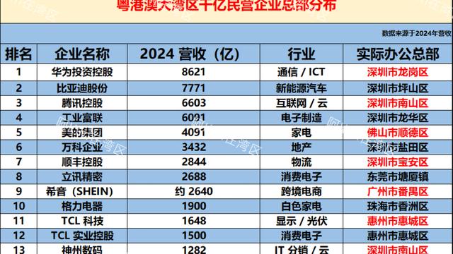 阿kim在湾区：大湾区千亿民企总部都有哪