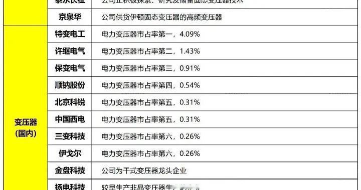 突发，周末大消息，超3000亿！电网设备，下周或直接拉升（附股）