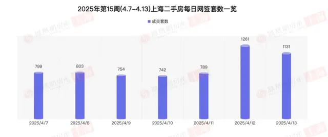 上周上海二手房成交量环比增63%，新房均价回落至6字头