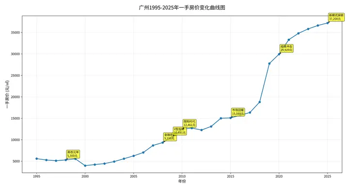 1995-2025，广州一手楼市走过的三十年