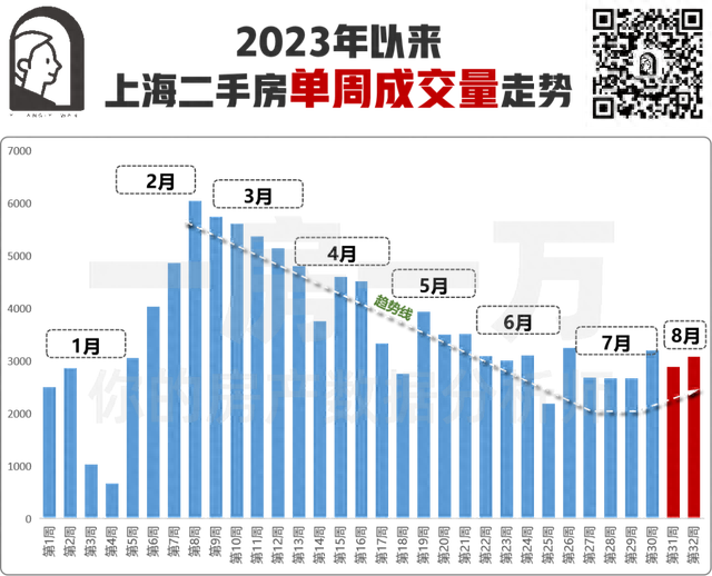 全上海都在等！8月前两周上海二手房住宅数据首发！