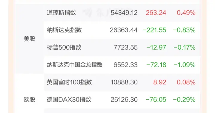隔夜美股涨跌不一，多空交织，黄金大涨，油价下跌。