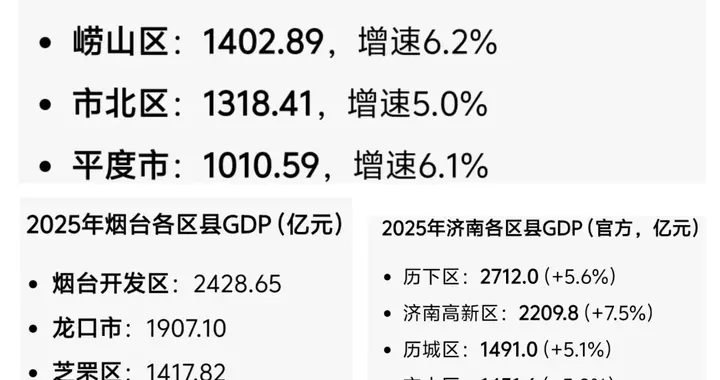 烟台发展目标应是：实现全区域共同富裕，缩小全区域贫富差距！