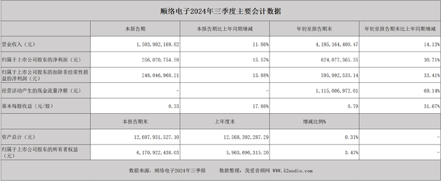 顺络电子2024年前三季度实现总营收41.95亿元，净利润6.24亿元