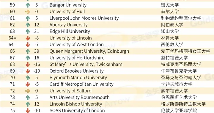 2026TIMES英国大学排名发布：牛剑无缘前三