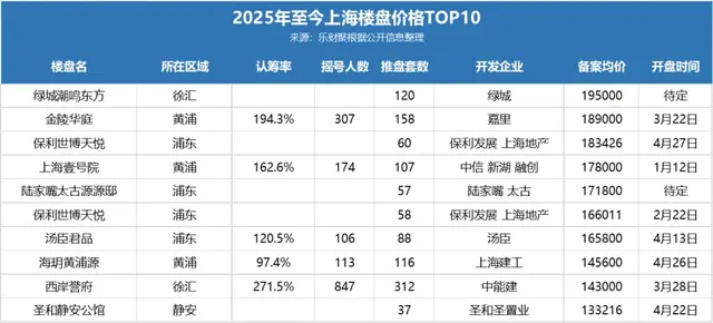 上海房价天花板刷新，13万/平只配守门