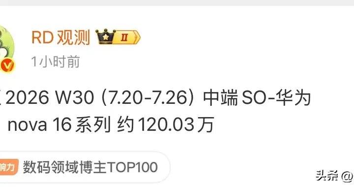 华为nova 16系列中端市场份额约120.03万