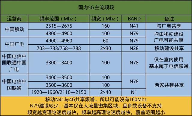 你的手机是否支持N79频段，是满血5G吗？