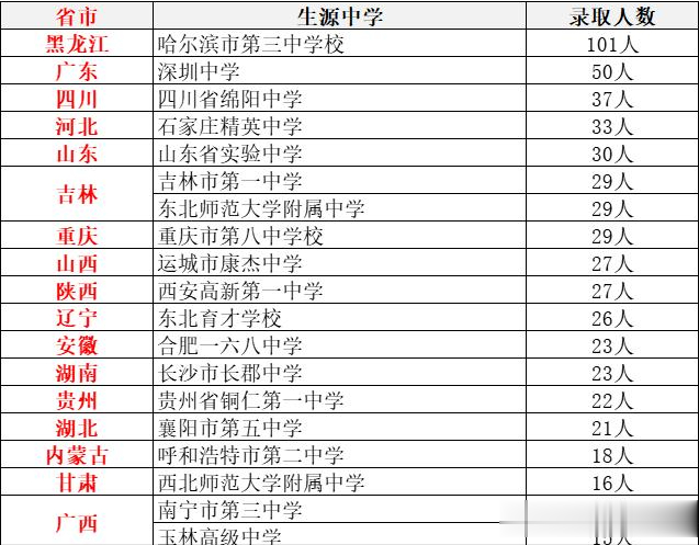 985大学录取生源高中曝光！这些高中亮瞎眼！