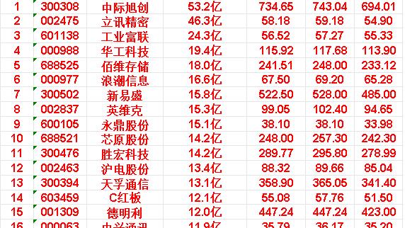 数据大汇总：本周，整个市场“主力资金净流