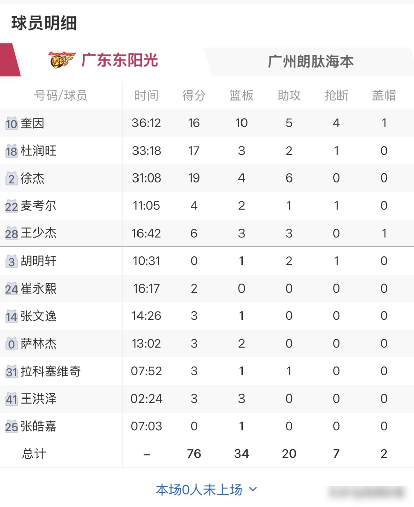 16投0中！广东队这4个外援，是不是有点“演”杜锋了？ 主场76-9...