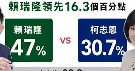 2026高雄选战民调曝光：赖瑞隆大胜柯志恩16.3%？选情没悬念了？