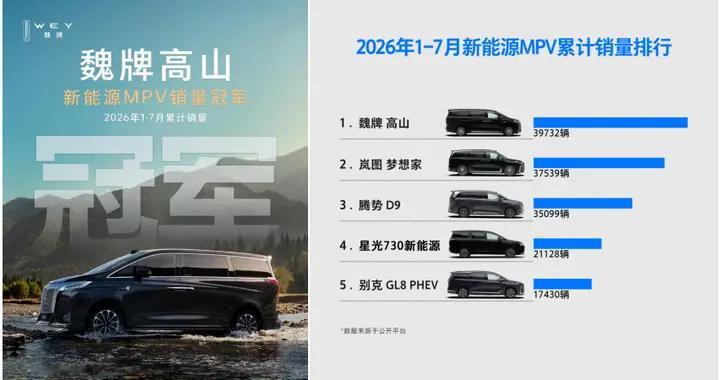 11万+家庭用真金白银投票，魏牌高山凭什么稳坐新能源MPV销冠？