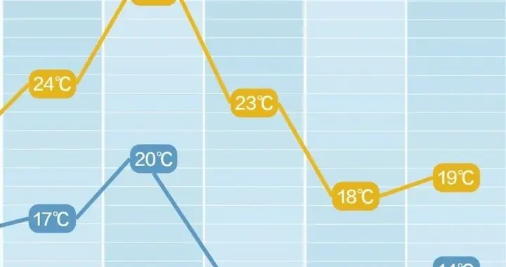 先冲29℃！长沙气温过山车来了，晴暖只留两天，大风大雨紧随其后