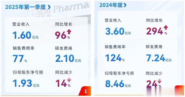 抗癌药龙头业绩暴涨294%
