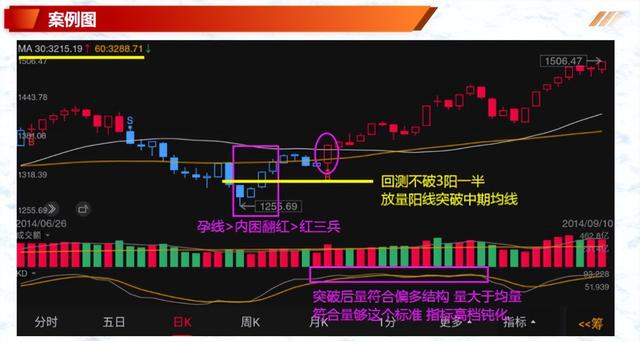 K线案例分享 | 多空转折形态组合