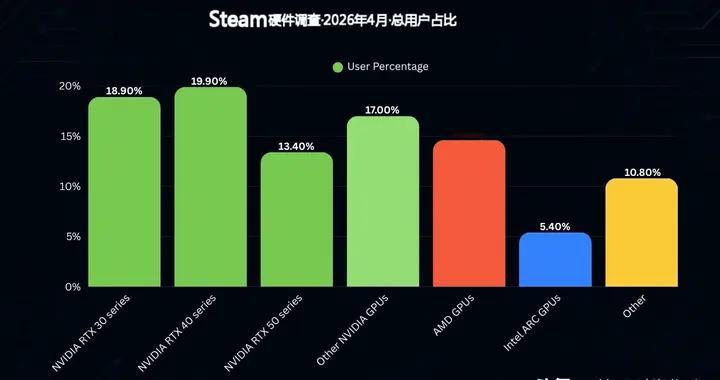 过半Steam玩家仍在使用五年前老显卡，DLSS是功臣还是罪魁祸首？