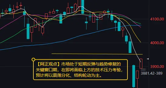 市场处于短期反弹与趋势修复的关键窗口期