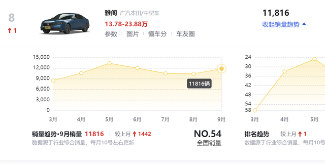 车长4980mm，1.5T爆192马力，月销量三连涨，这款中型车适合家用
