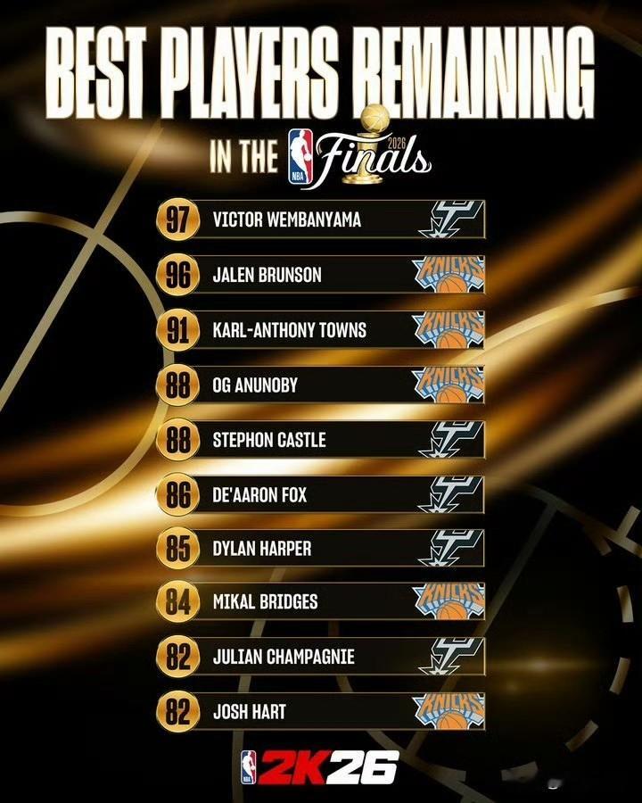 总决赛球员2K能力值更新，文班布伦森领衔！  今天，游戏公司2K公布了...