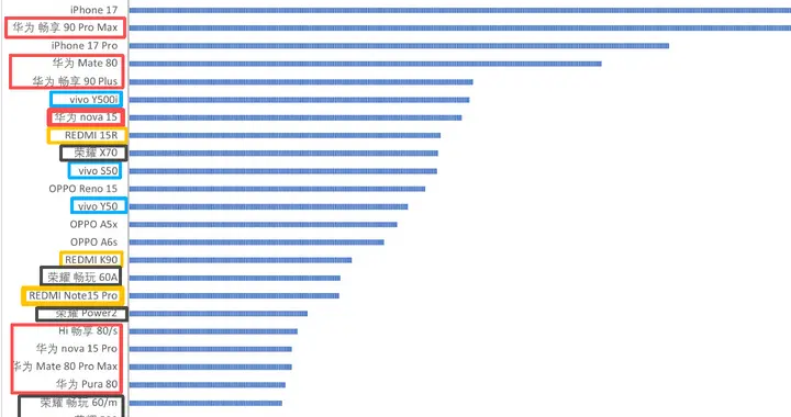华为太猛了，W16周销量强势第一，销量前30机型就上榜9款