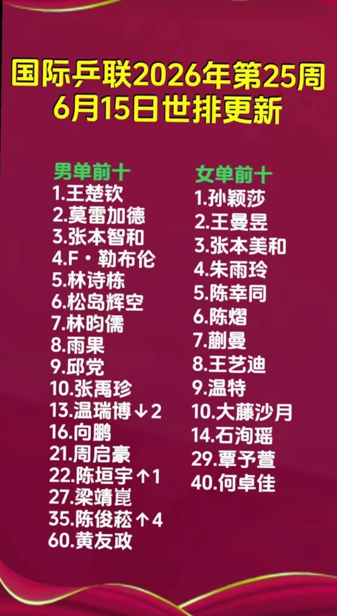 6月15日，国际乒联公布了2026年第25周世界排名，这一更新引发了球...