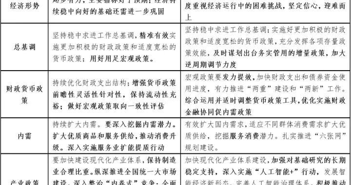 出台增量政策—政治局会议传递十大信号