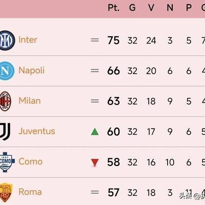 执着蓝黑：联赛还剩下6轮，意甲争四大战正